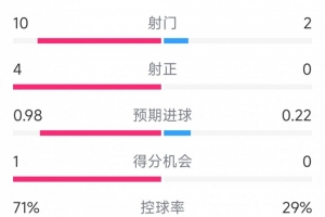 一球领先，巴萨vs赫罗纳半场数据：射门10-2，射正4-0